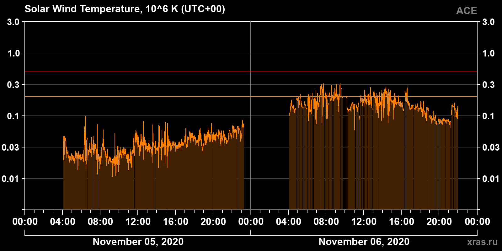 Solar wind temperature