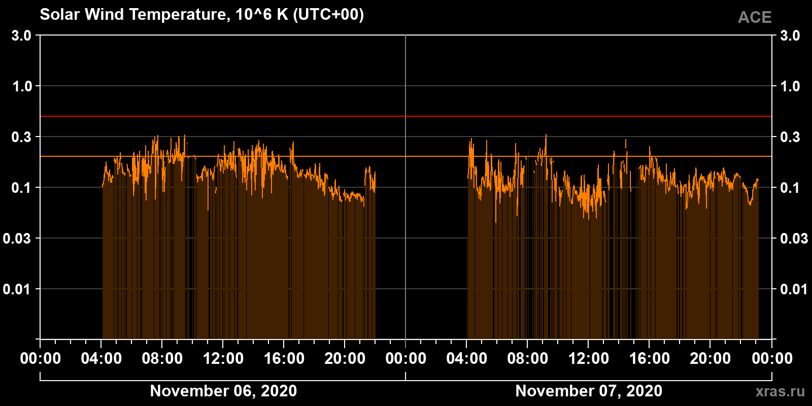 Solar wind temperature