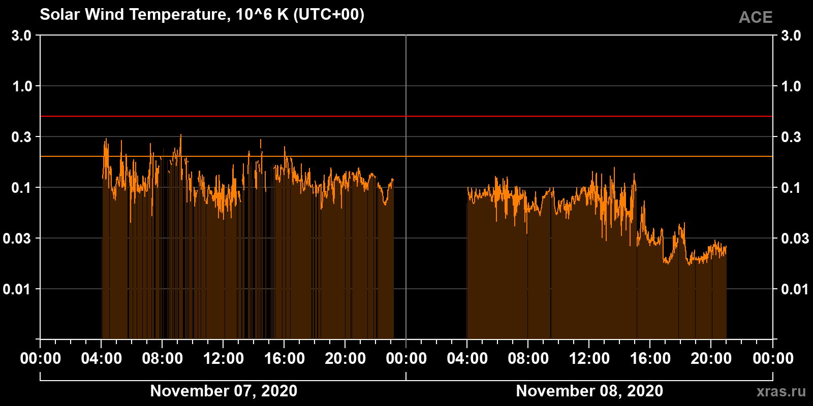 Solar wind temperature