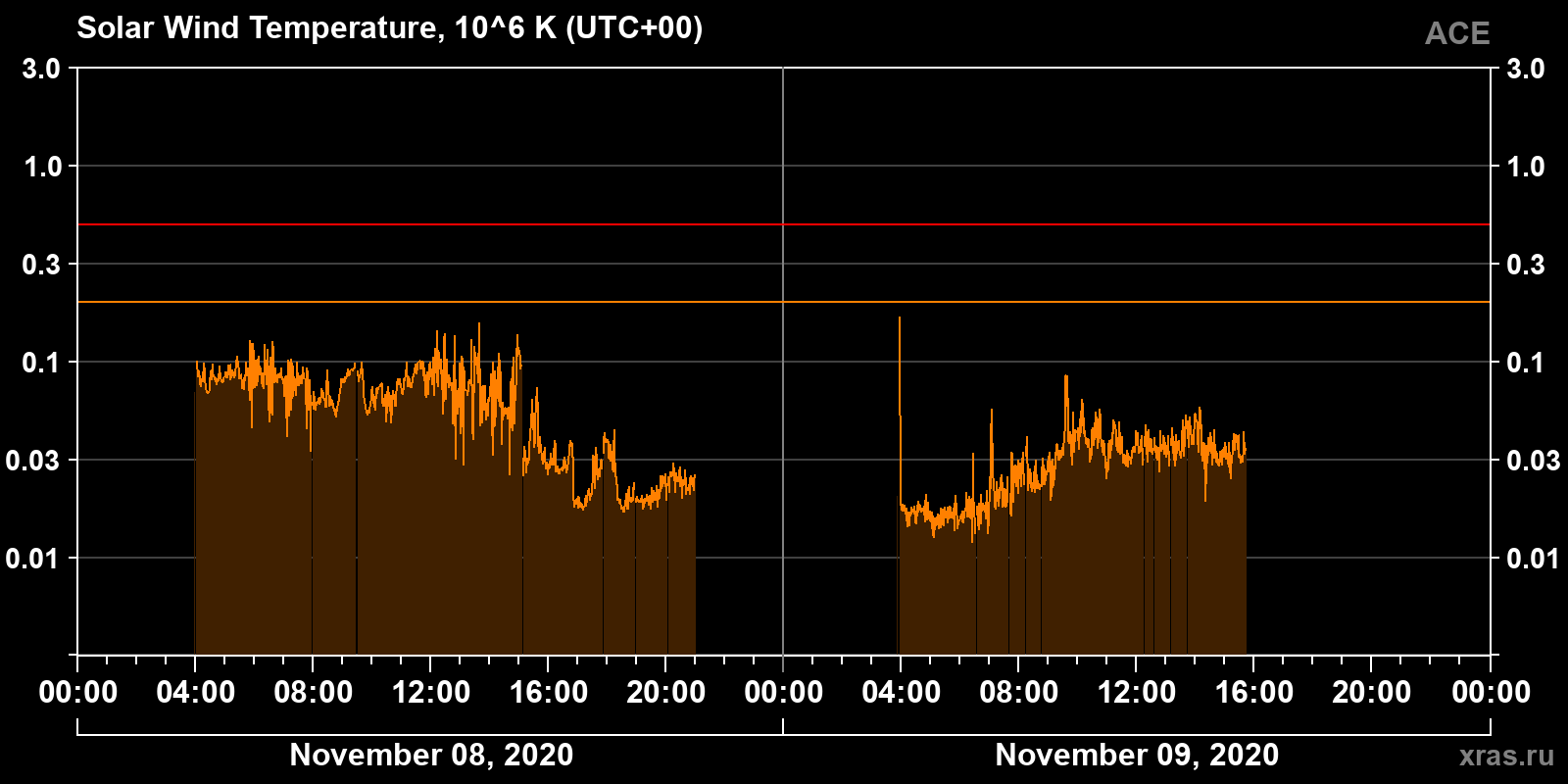 Solar wind temperature