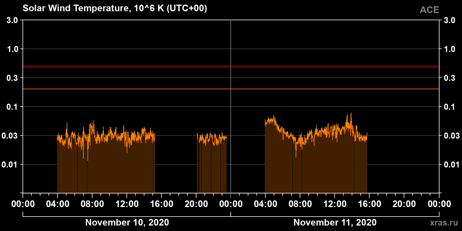 Solar wind temperature