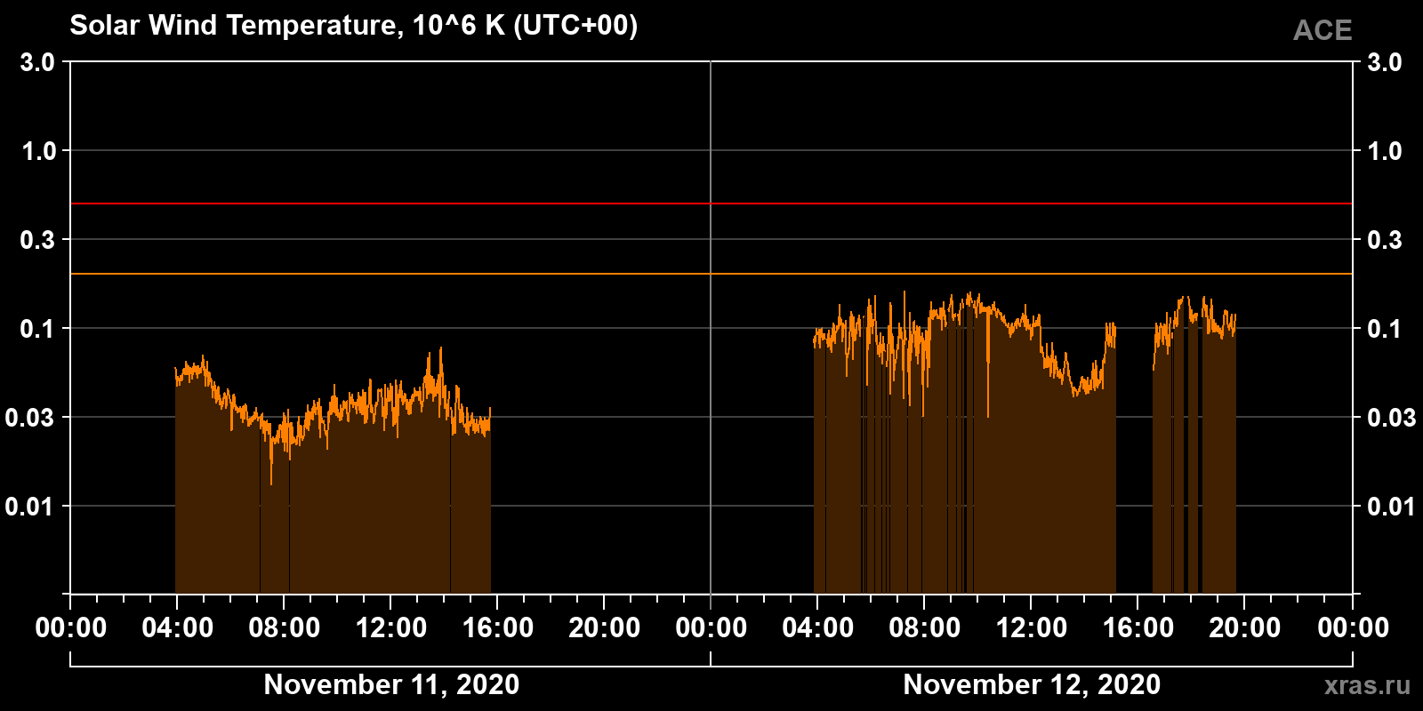 Solar wind temperature