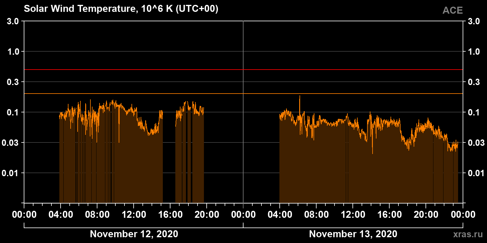 Solar wind temperature