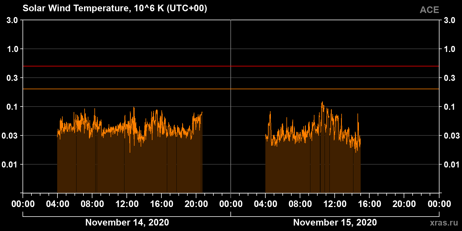 Solar wind temperature