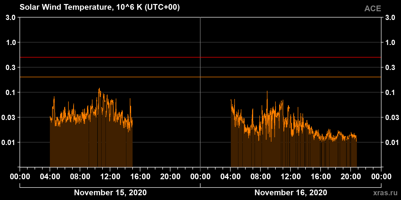 Solar wind temperature