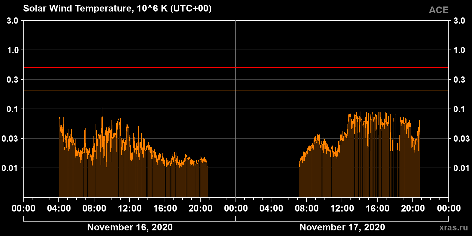 Solar wind temperature