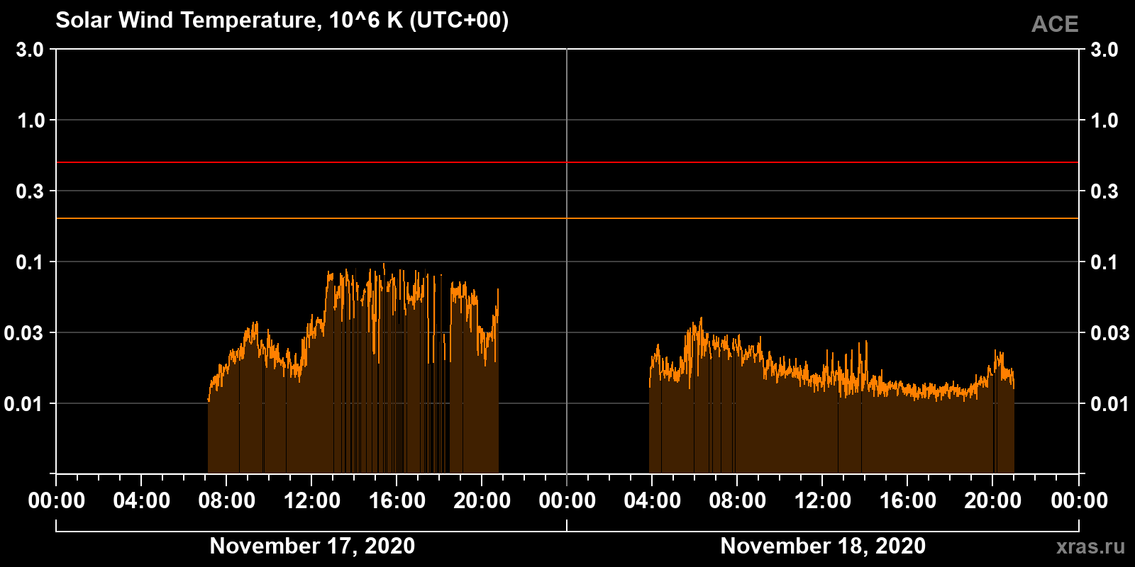 Solar wind temperature