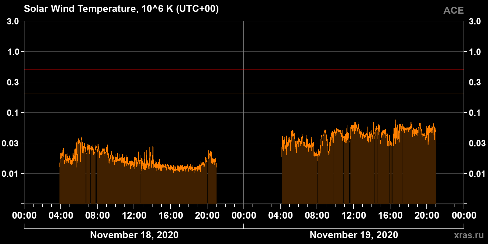 Solar wind temperature