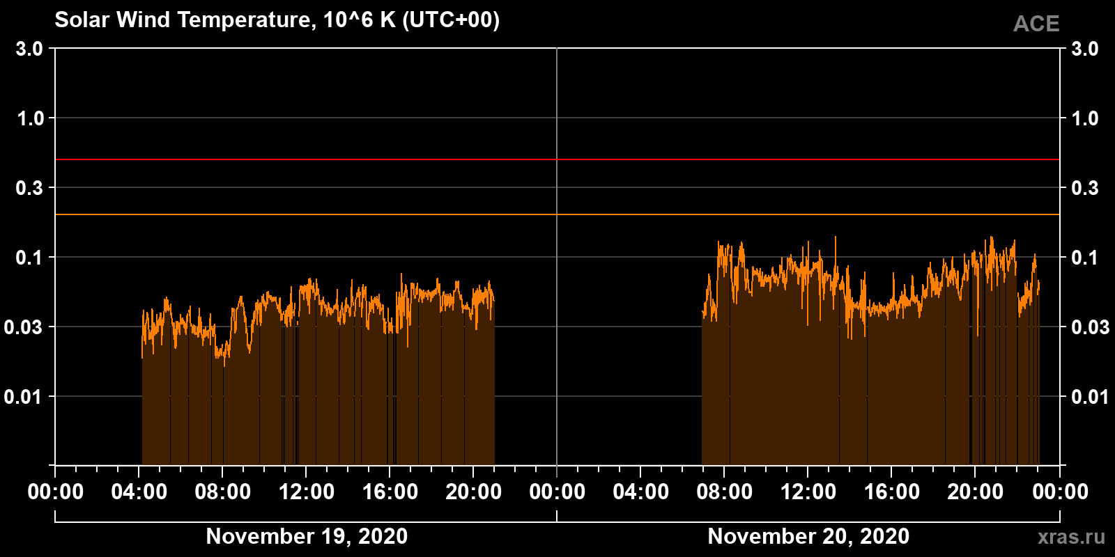 Solar wind temperature