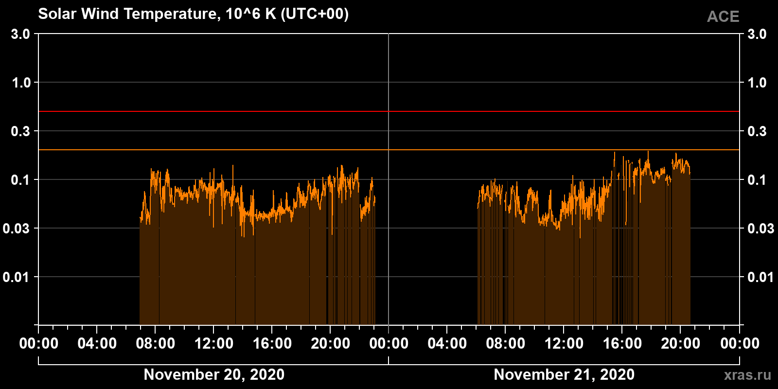 Solar wind temperature