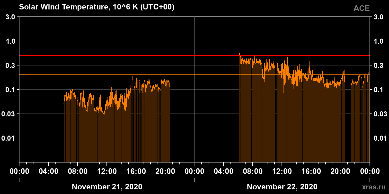 Solar wind temperature