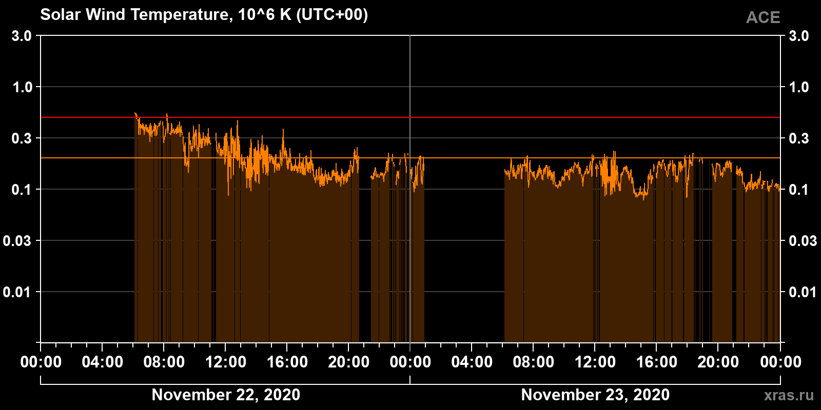 Solar wind temperature
