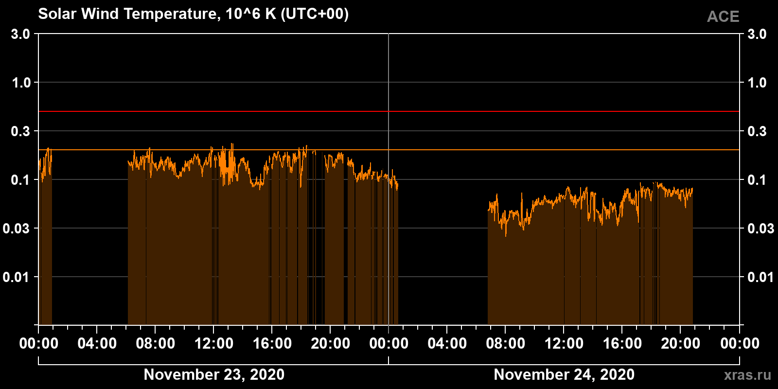 Solar wind temperature