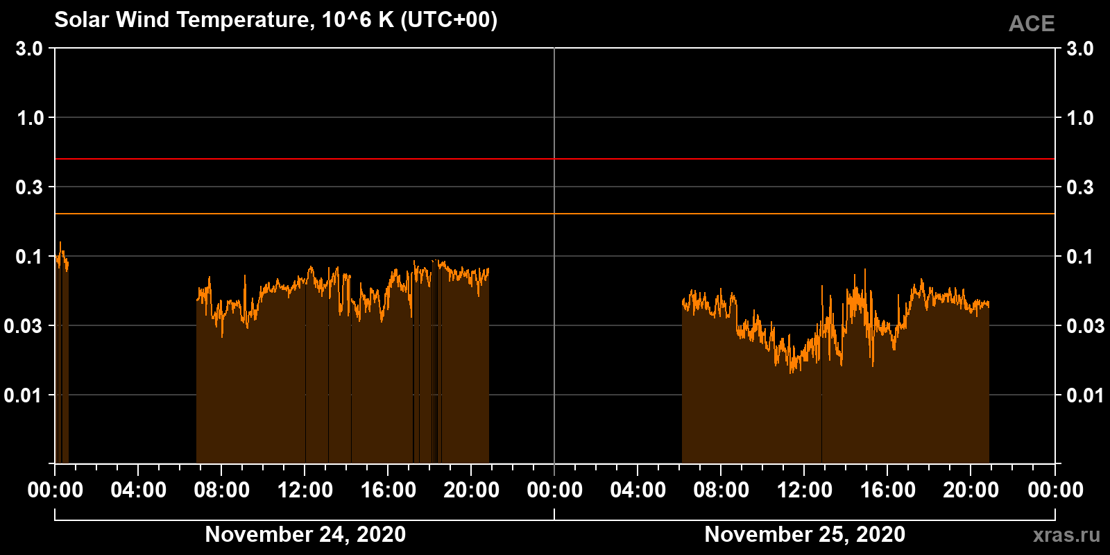 Solar wind temperature