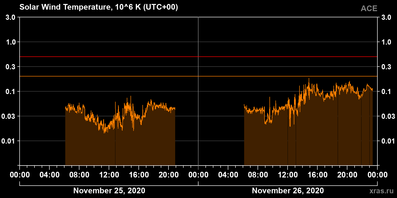 Solar wind temperature