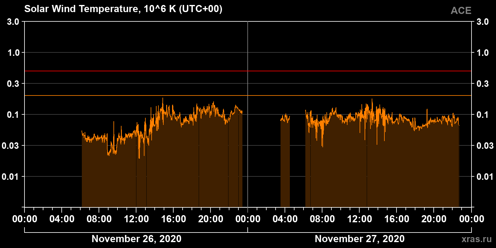 Solar wind temperature