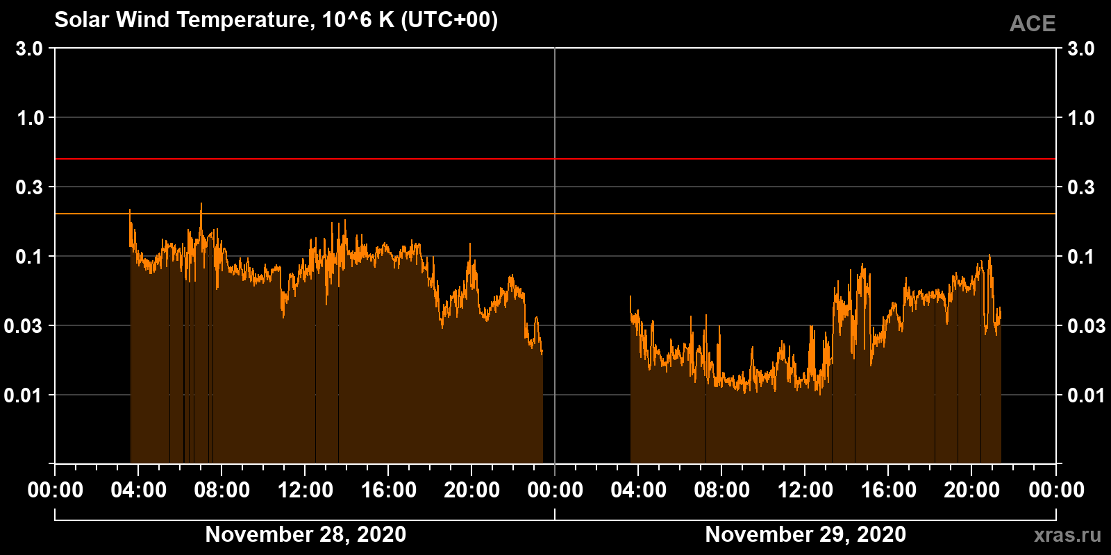 Solar wind temperature