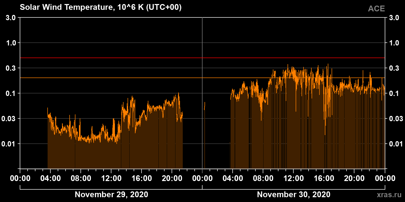 Solar wind temperature
