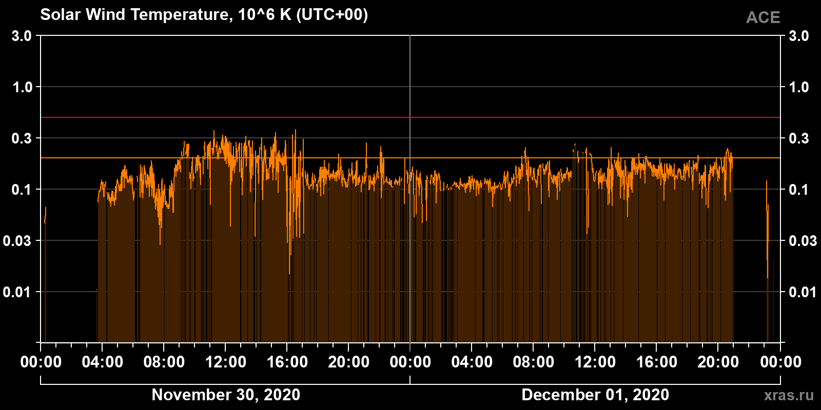 Solar wind temperature