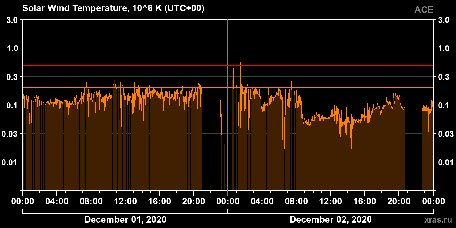 Solar wind temperature