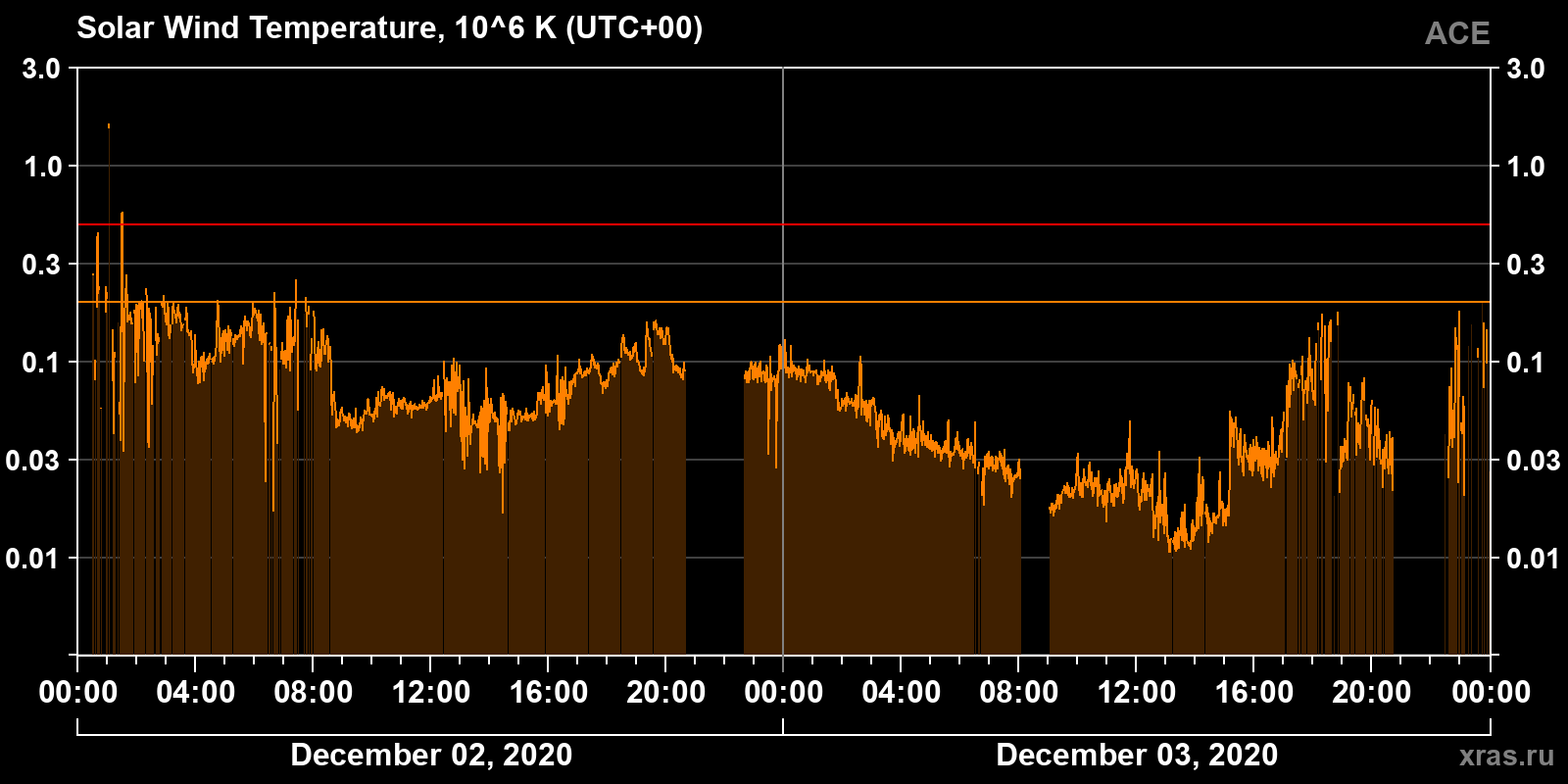 Solar wind temperature
