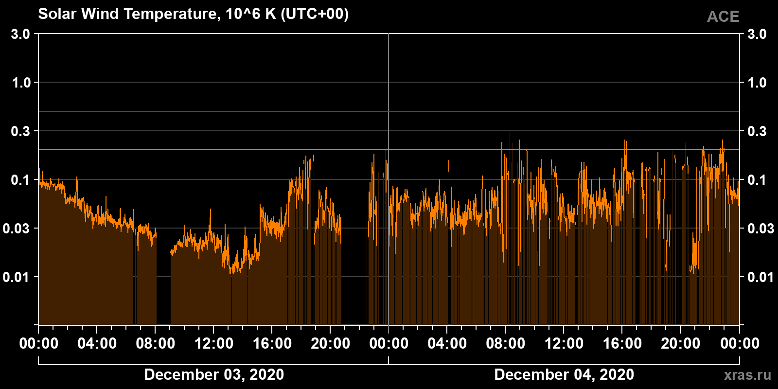 Solar wind temperature