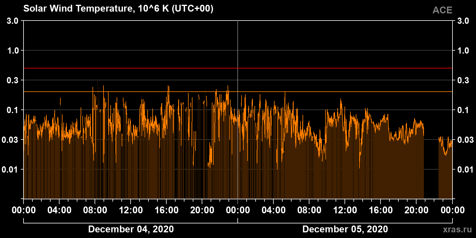 Solar wind temperature