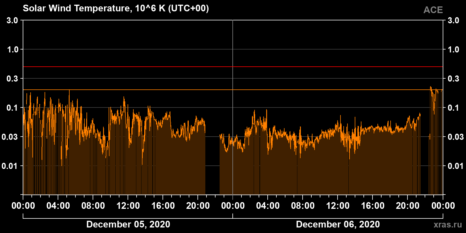 Solar wind temperature