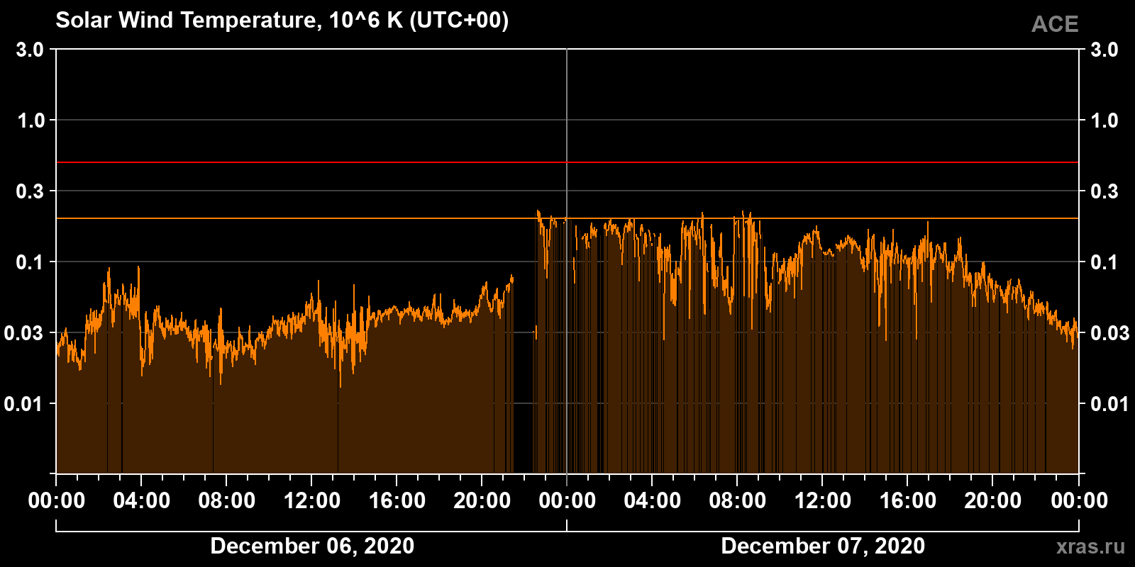 Solar wind temperature