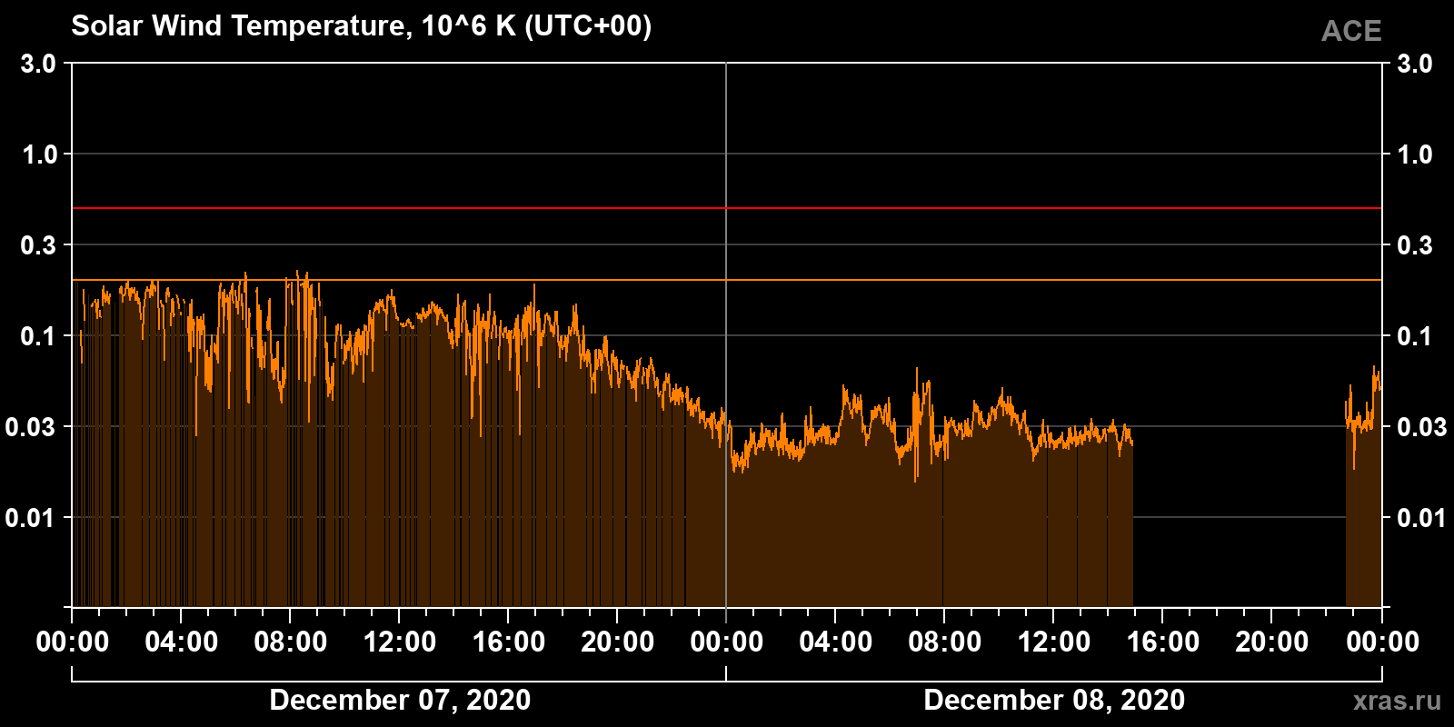 Solar wind temperature