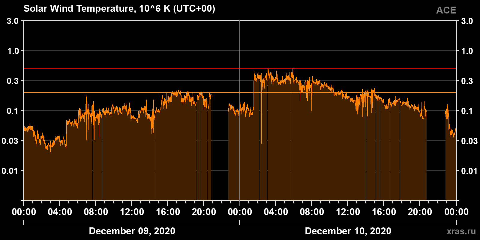 Solar wind temperature