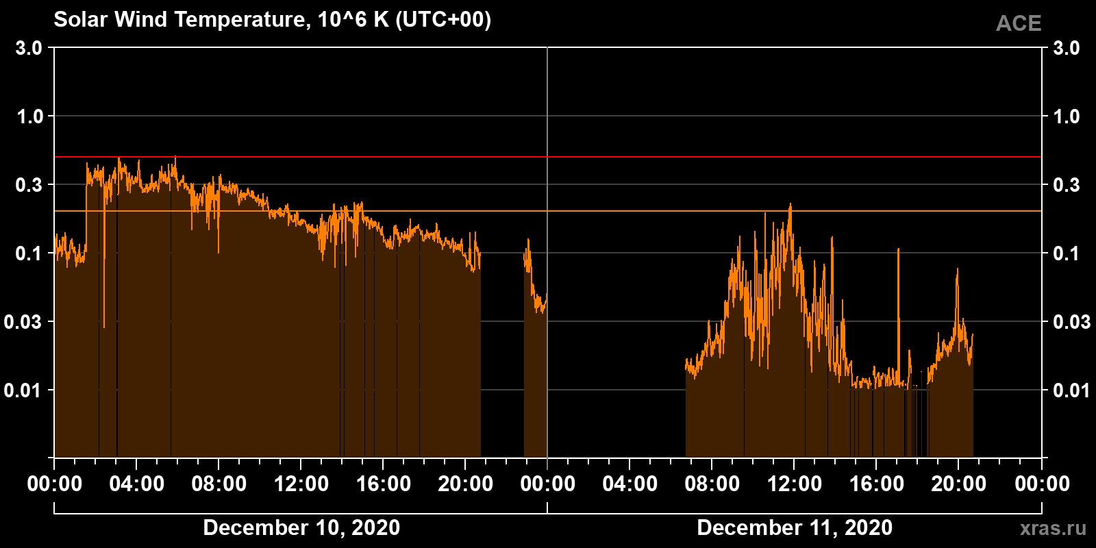 Solar wind temperature