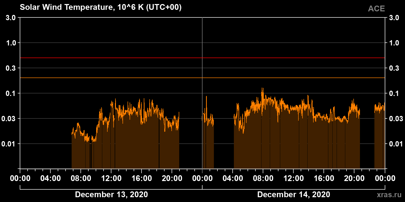Solar wind temperature