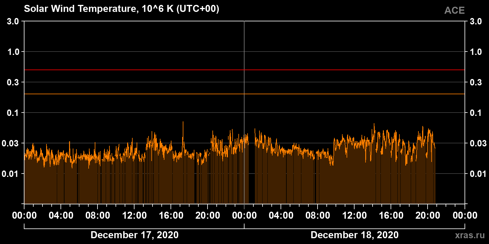 Solar wind temperature
