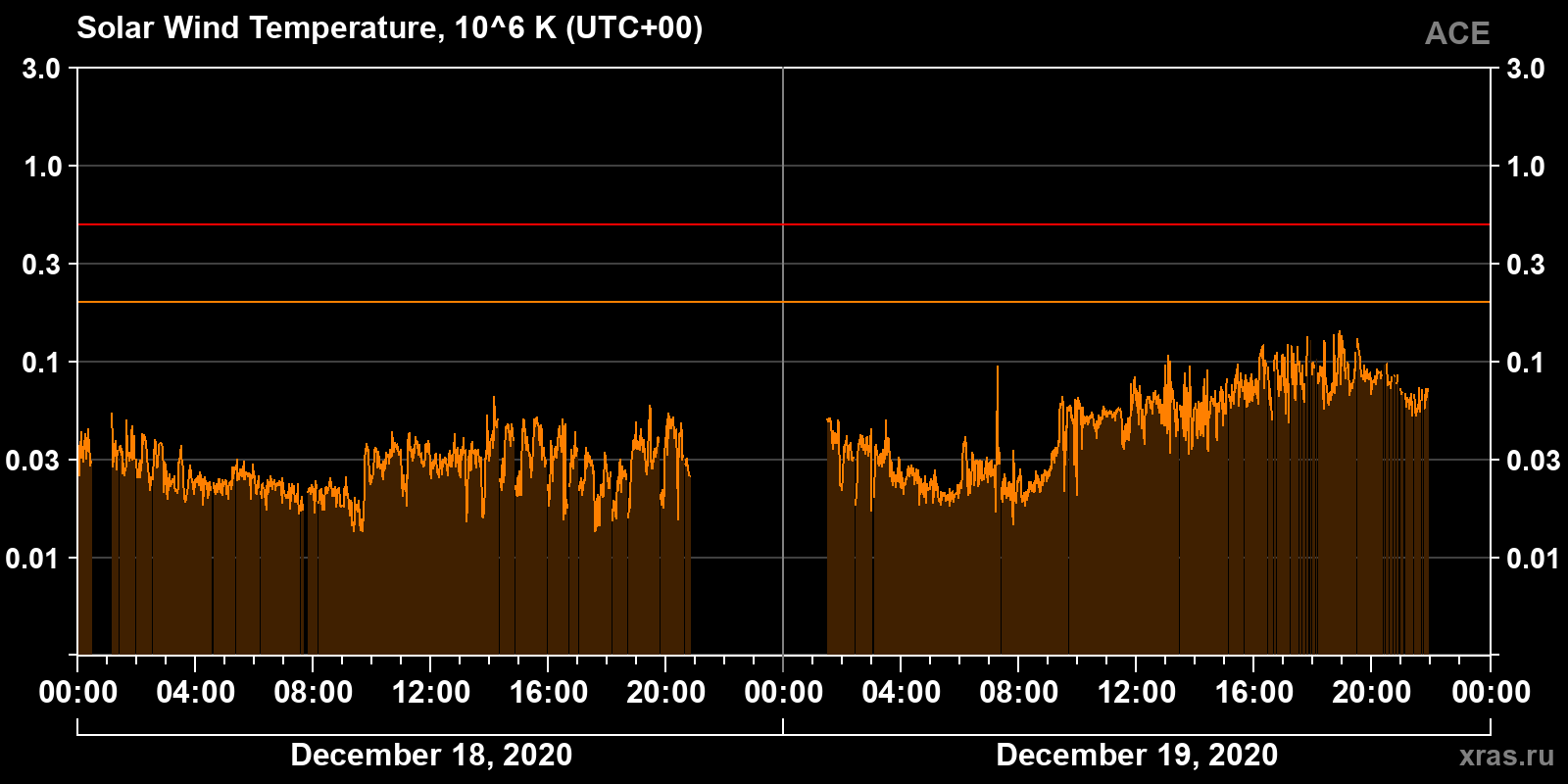 Solar wind temperature
