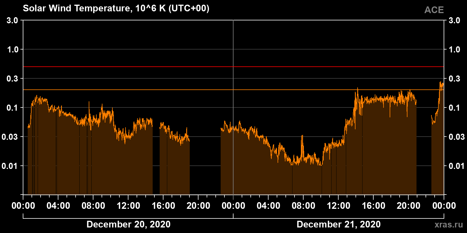 Solar wind temperature