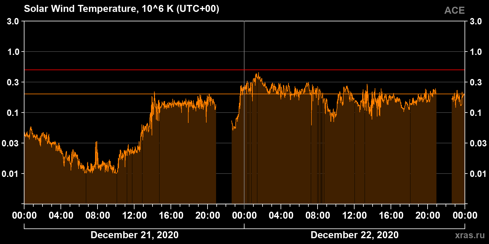 Solar wind temperature