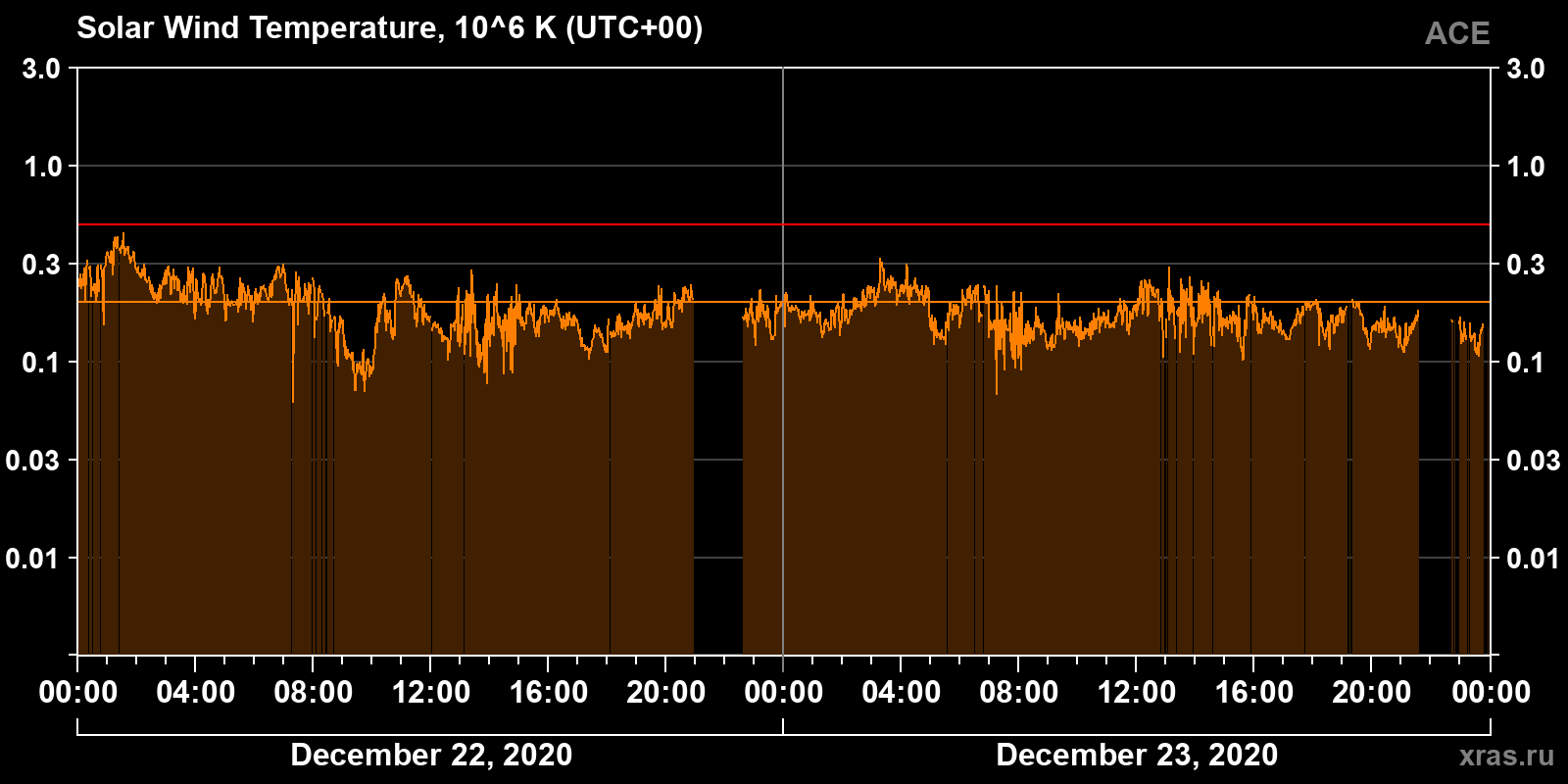 Solar wind temperature
