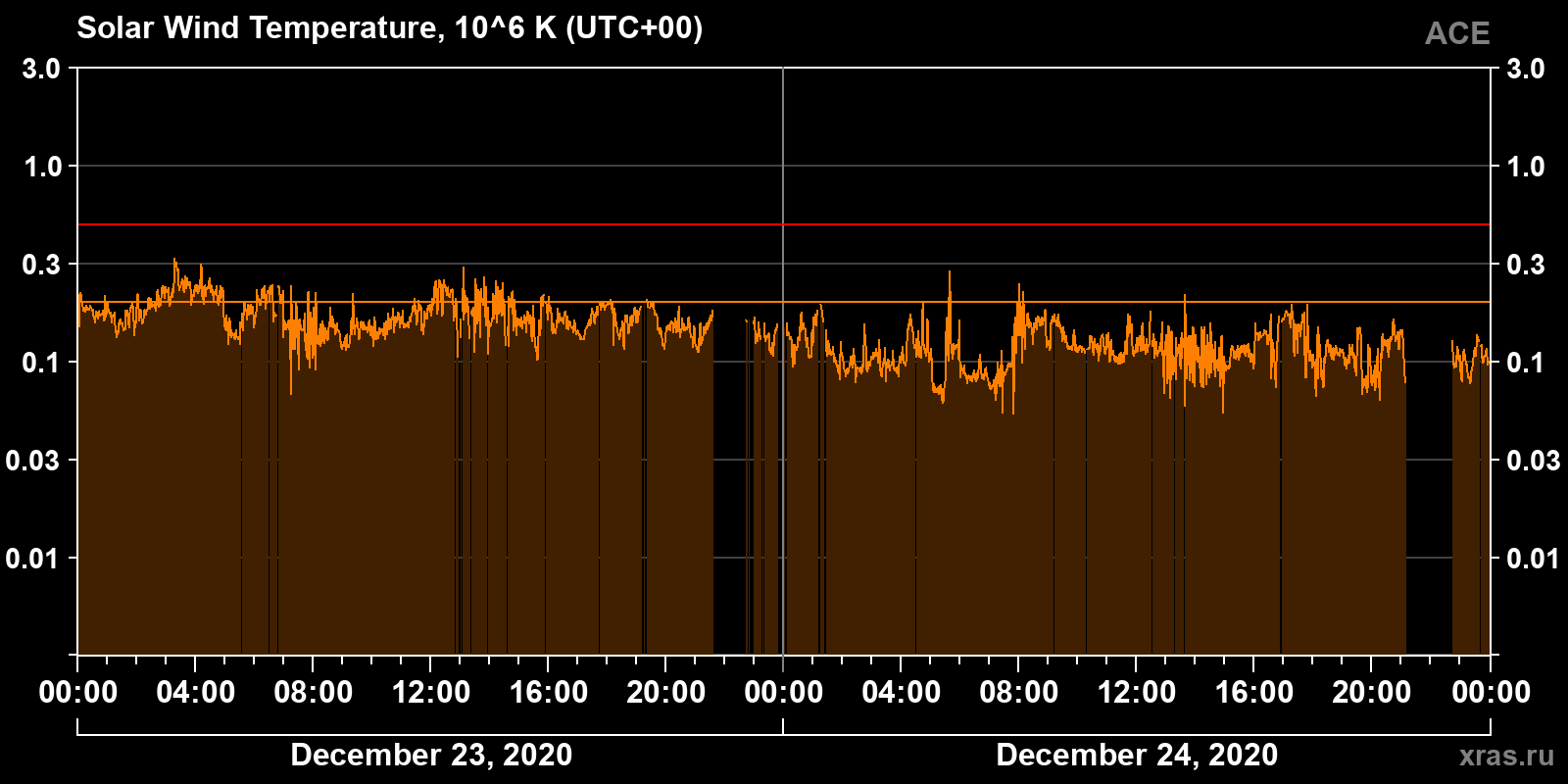 Solar wind temperature
