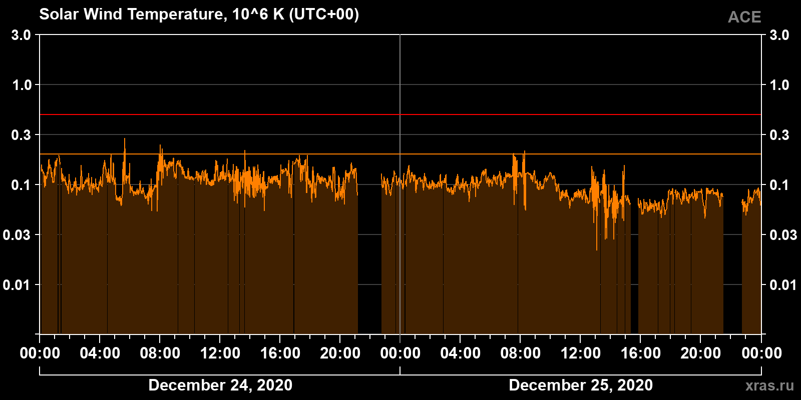 Solar wind temperature