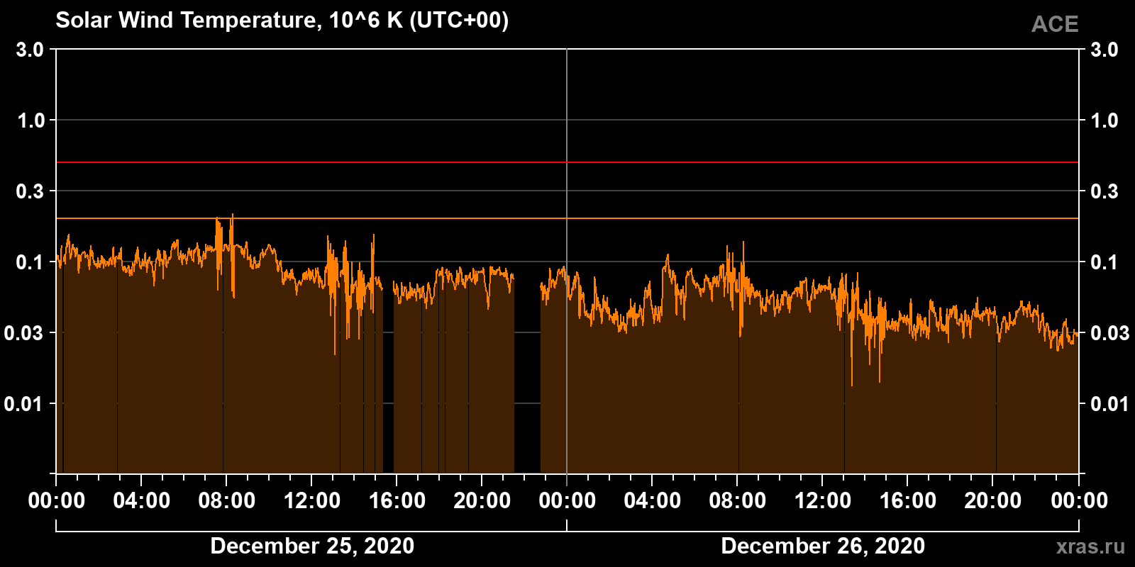 Solar wind temperature