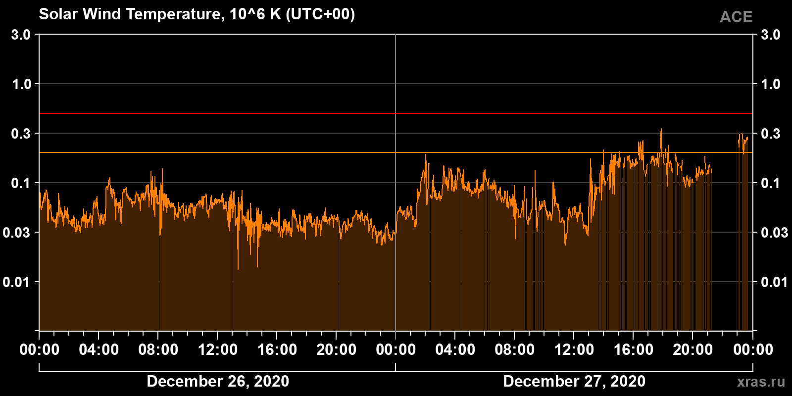 Solar wind temperature