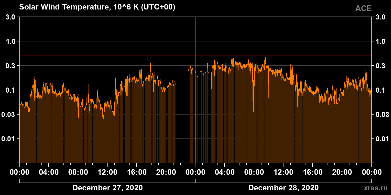 Solar wind temperature