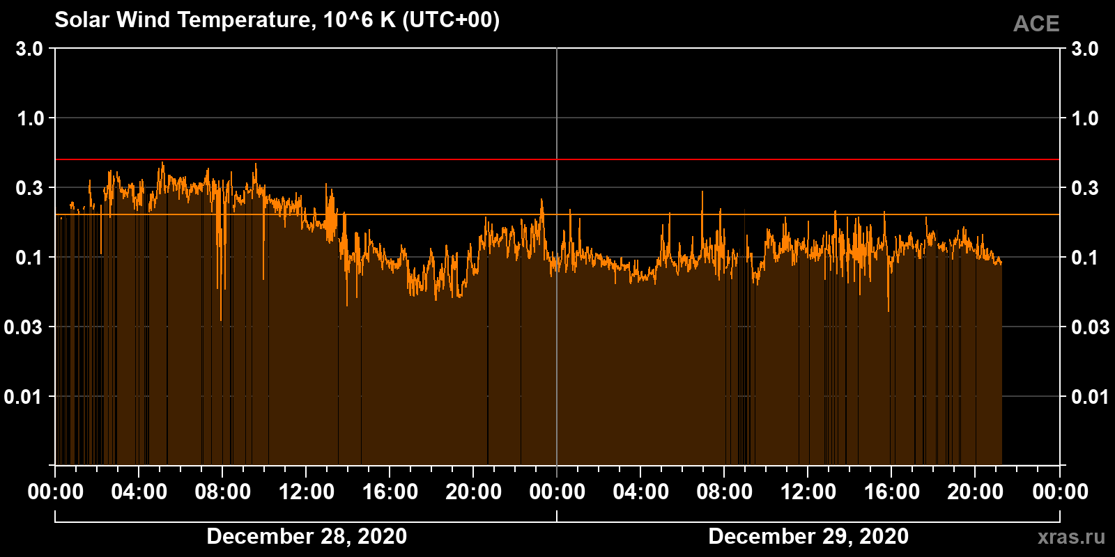 Solar wind temperature