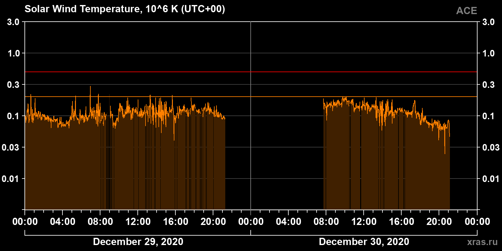 Solar wind temperature