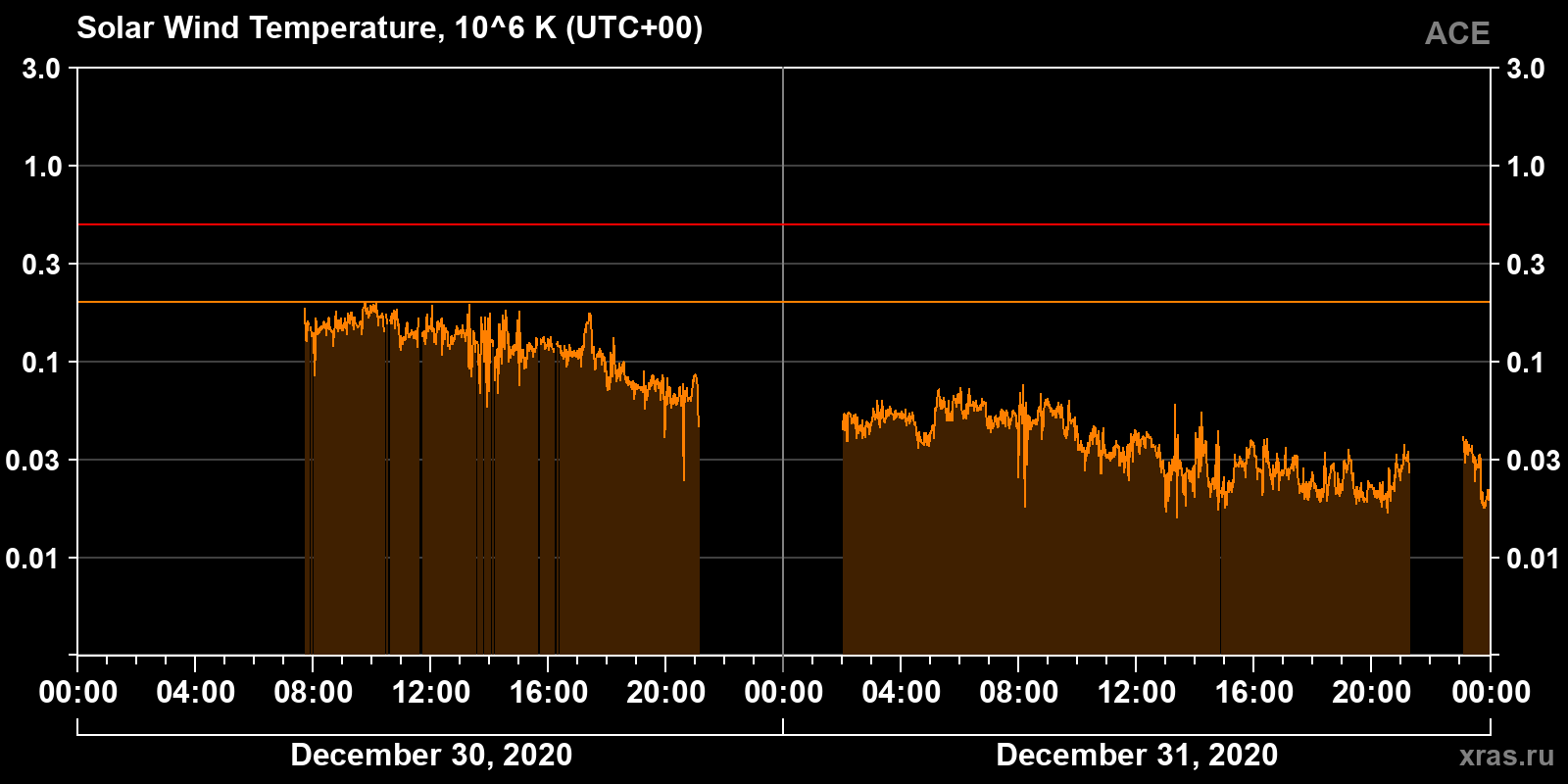 Solar wind temperature