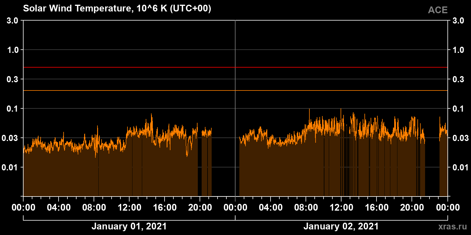 Solar wind temperature