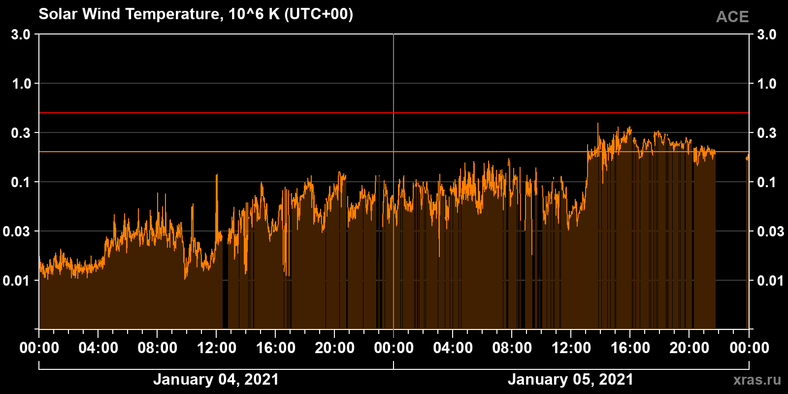 Solar wind temperature