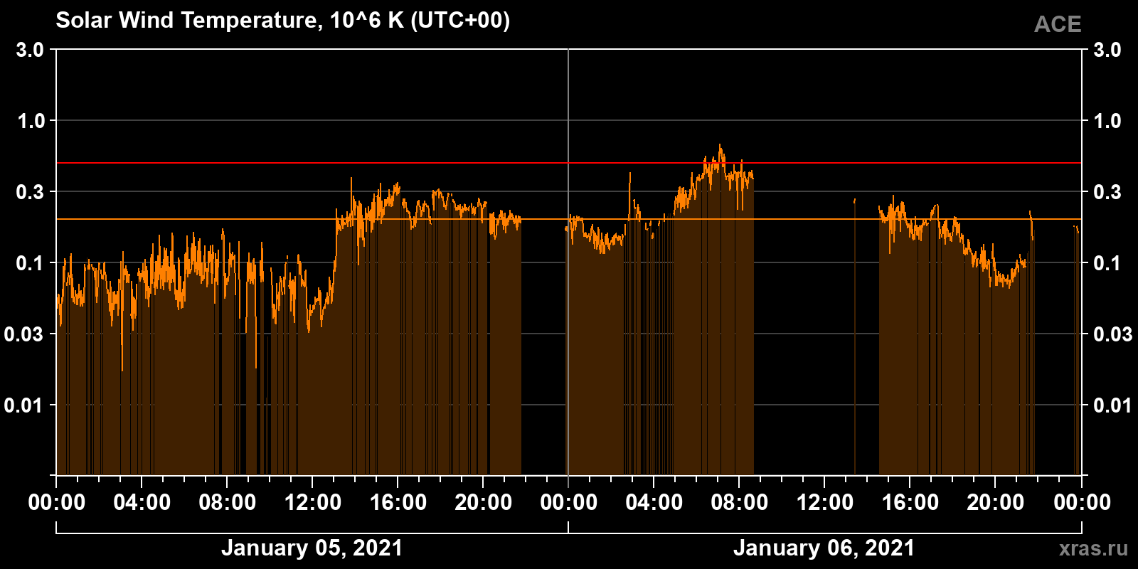 Solar wind temperature