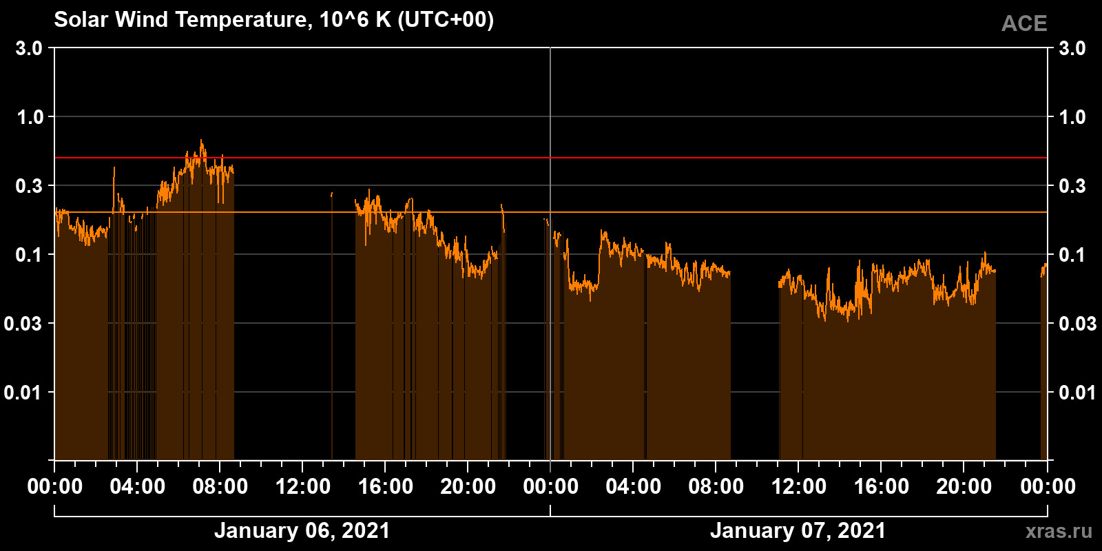 Solar wind temperature